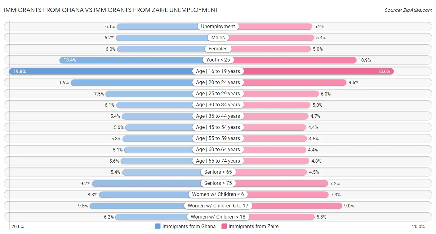 Immigrants from Ghana vs Immigrants from Zaire Unemployment