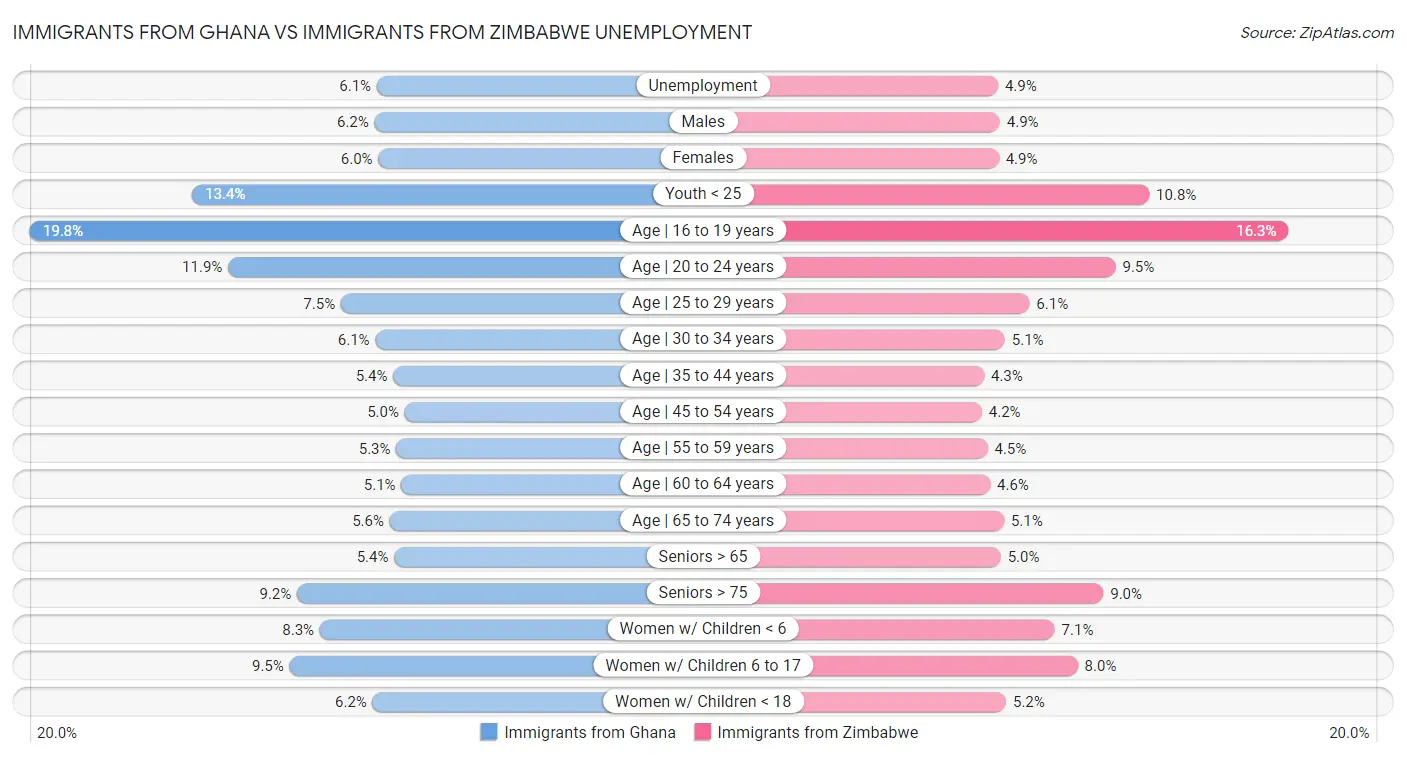 Immigrants from Ghana vs Immigrants from Zimbabwe Unemployment