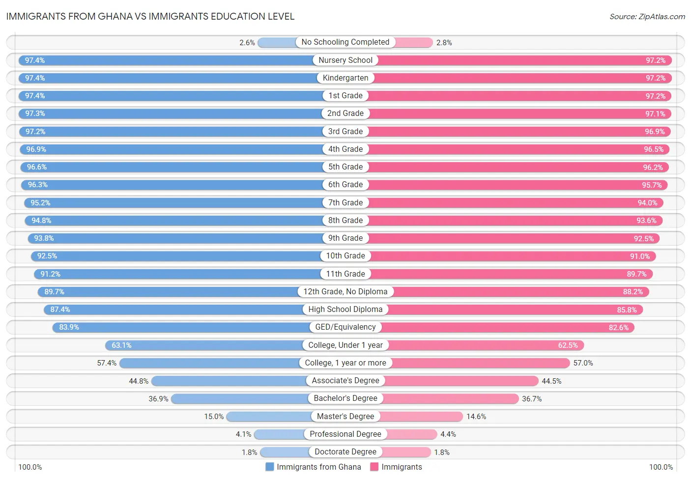 Immigrants from Ghana vs Immigrants Education Level
