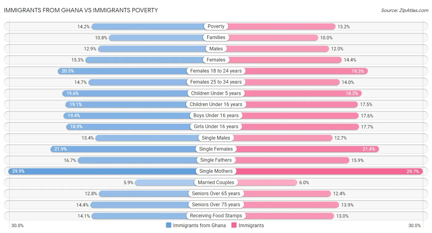 Immigrants from Ghana vs Immigrants Poverty