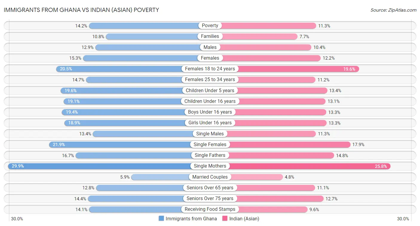 Immigrants from Ghana vs Indian (Asian) Poverty