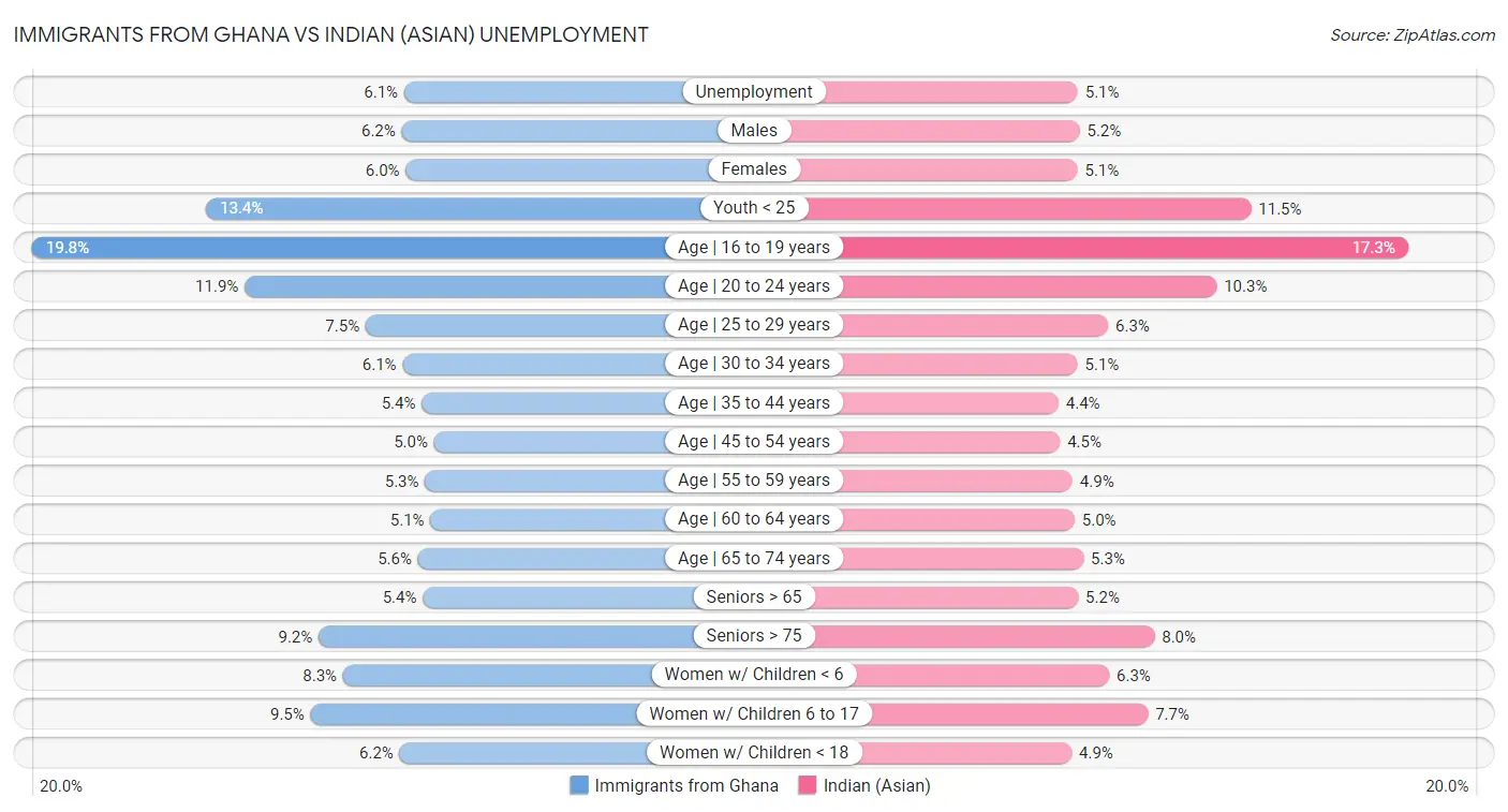 Immigrants from Ghana vs Indian (Asian) Unemployment