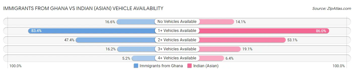 Immigrants from Ghana vs Indian (Asian) Vehicle Availability