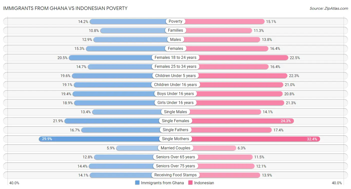 Immigrants from Ghana vs Indonesian Poverty
