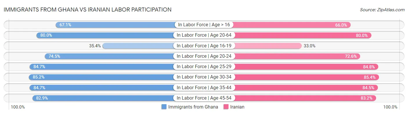Immigrants from Ghana vs Iranian Labor Participation