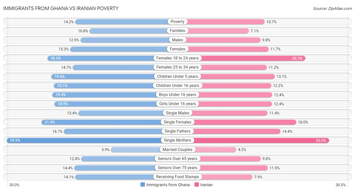 Immigrants from Ghana vs Iranian Poverty