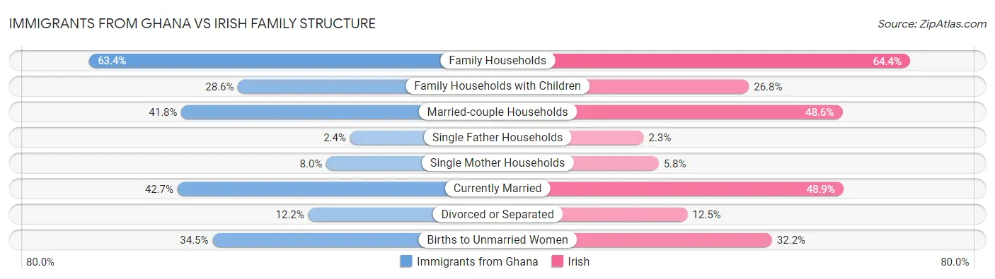 Immigrants from Ghana vs Irish Family Structure