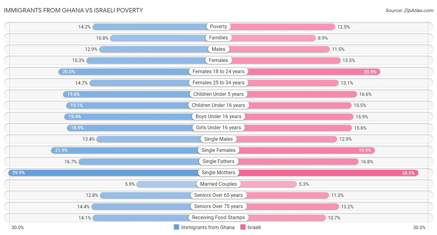 Immigrants from Ghana vs Israeli Poverty