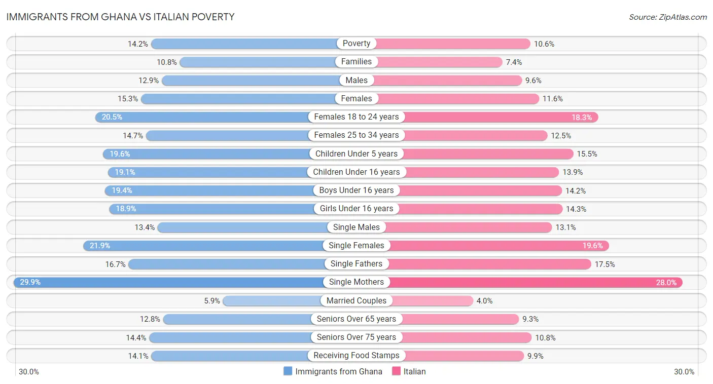 Immigrants from Ghana vs Italian Poverty