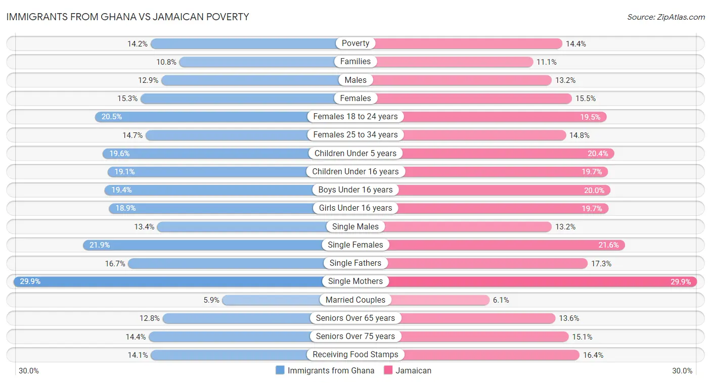 Immigrants from Ghana vs Jamaican Poverty