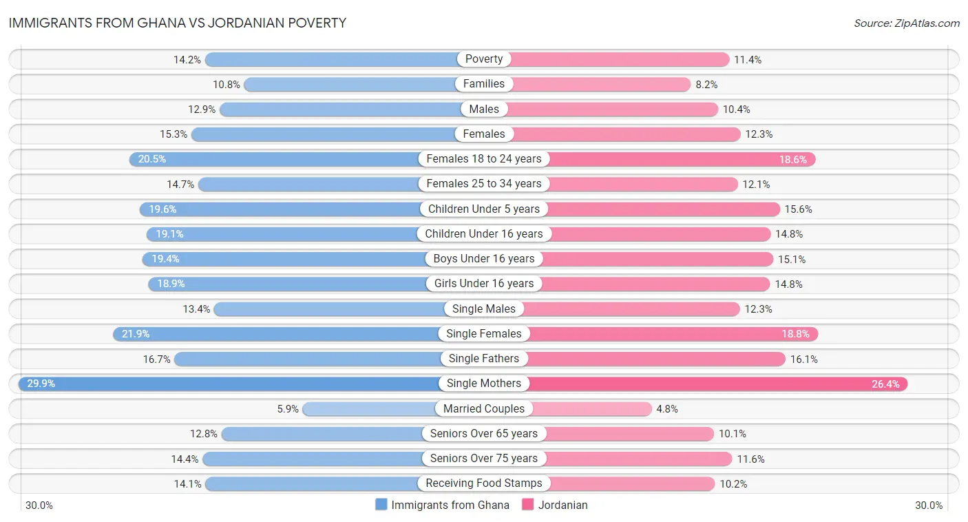 Immigrants from Ghana vs Jordanian Poverty