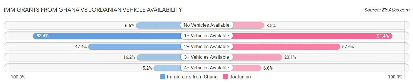 Immigrants from Ghana vs Jordanian Vehicle Availability