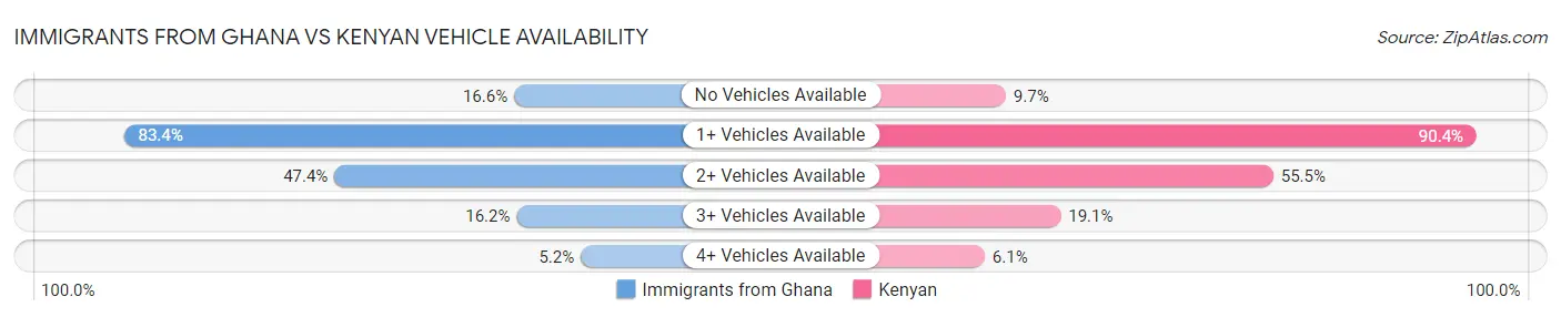 Immigrants from Ghana vs Kenyan Vehicle Availability