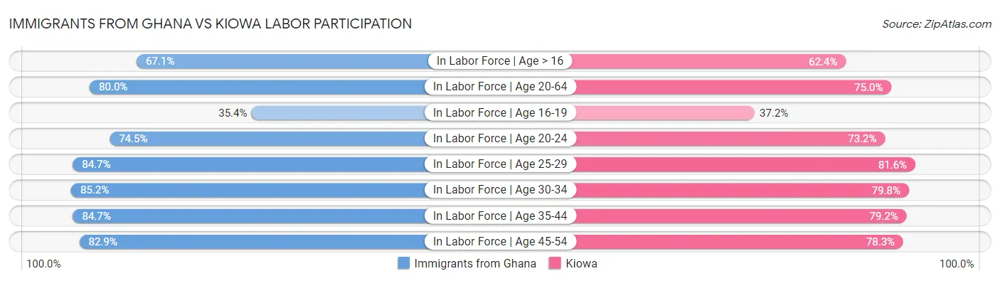 Immigrants from Ghana vs Kiowa Labor Participation