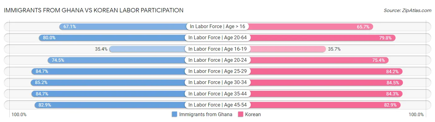Immigrants from Ghana vs Korean Labor Participation