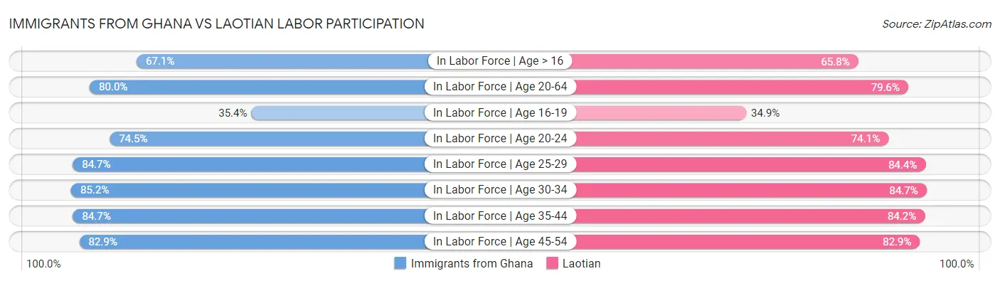 Immigrants from Ghana vs Laotian Labor Participation