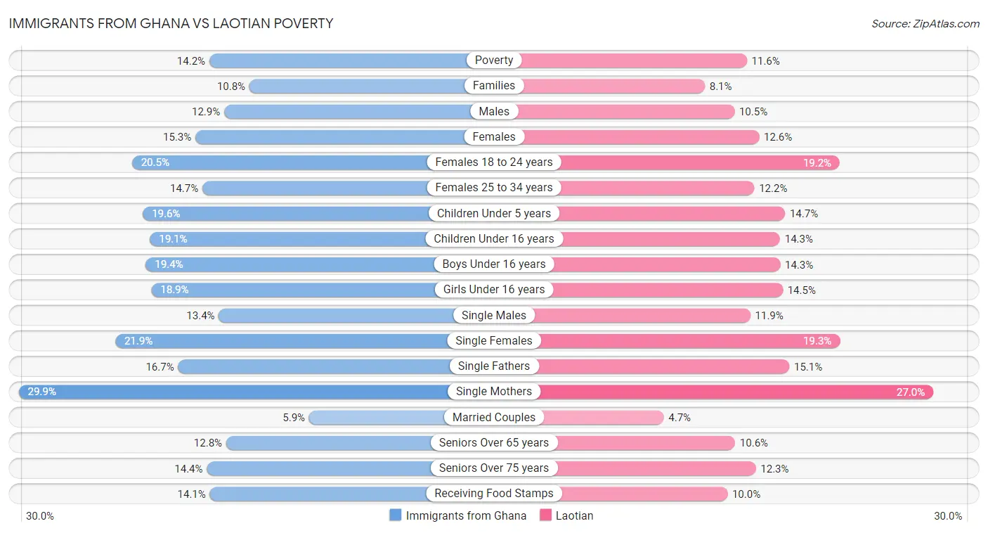 Immigrants from Ghana vs Laotian Poverty