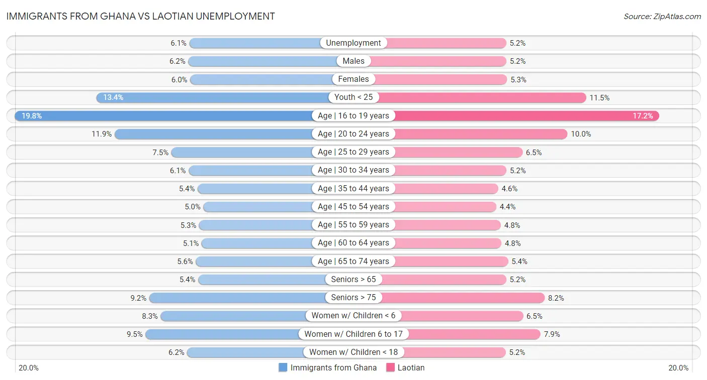 Immigrants from Ghana vs Laotian Unemployment