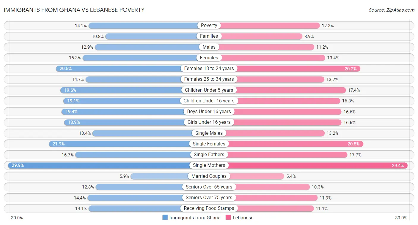Immigrants from Ghana vs Lebanese Poverty