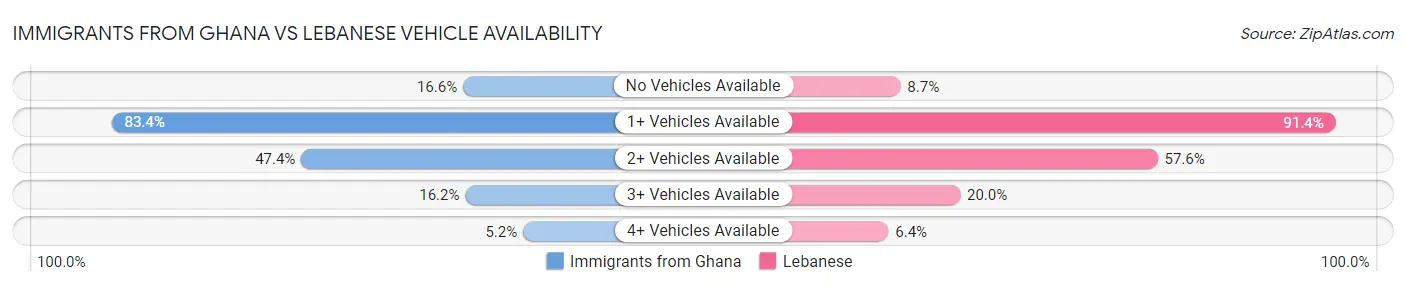 Immigrants from Ghana vs Lebanese Vehicle Availability