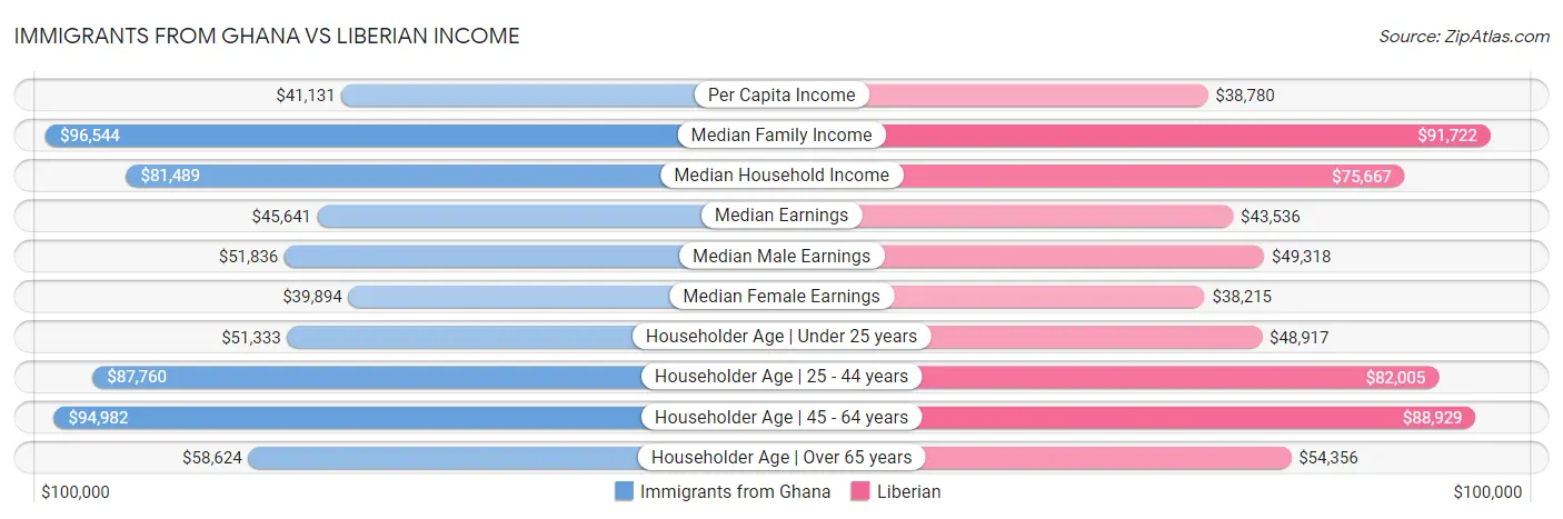 Immigrants from Ghana vs Liberian Income