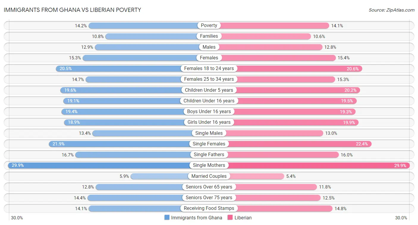Immigrants from Ghana vs Liberian Poverty