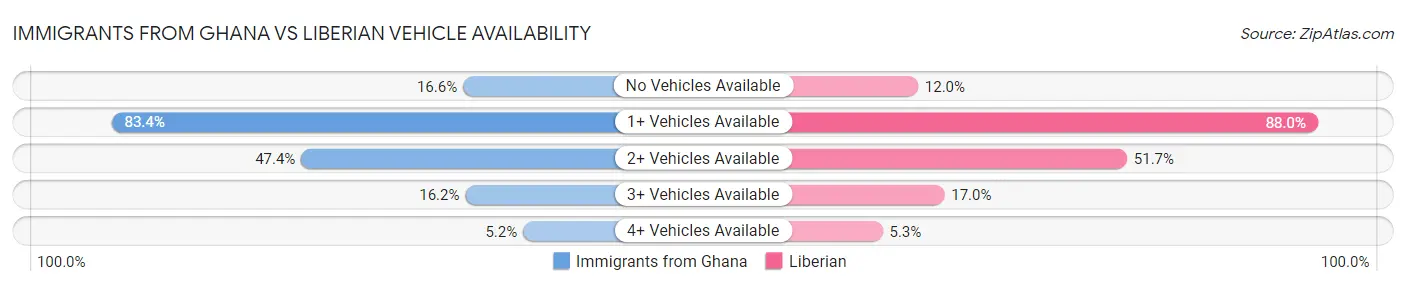 Immigrants from Ghana vs Liberian Vehicle Availability
