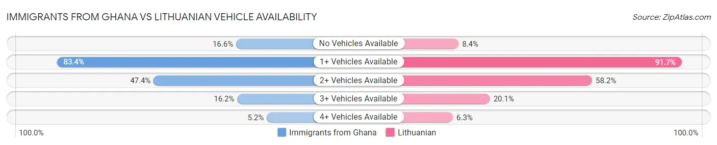 Immigrants from Ghana vs Lithuanian Vehicle Availability