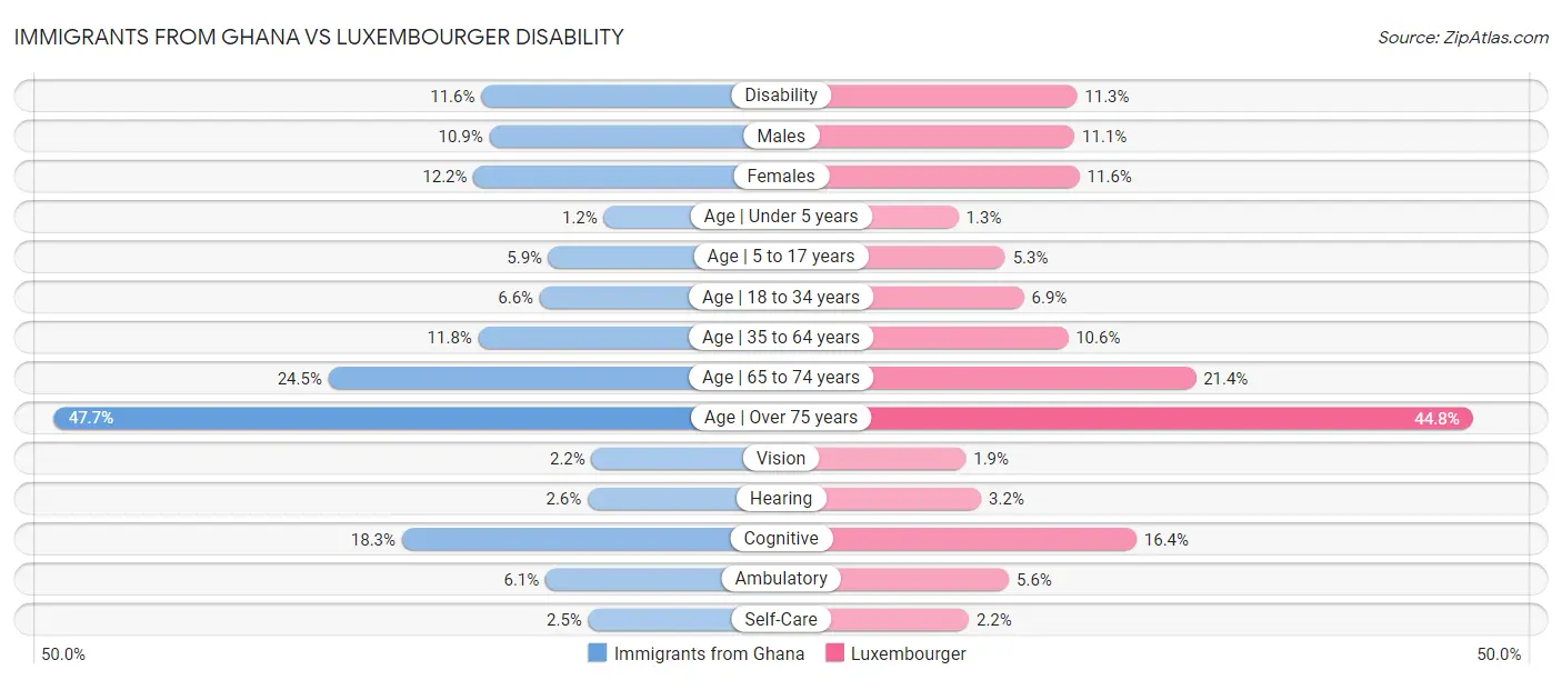 Immigrants from Ghana vs Luxembourger Disability