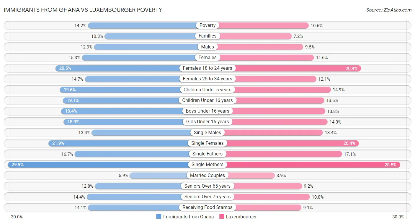 Immigrants from Ghana vs Luxembourger Poverty
