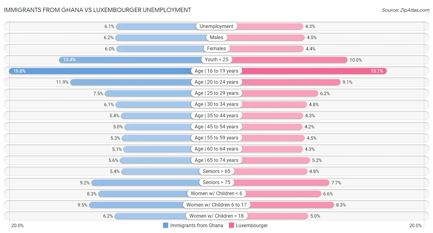 Immigrants from Ghana vs Luxembourger Unemployment