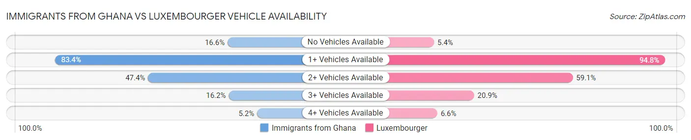 Immigrants from Ghana vs Luxembourger Vehicle Availability