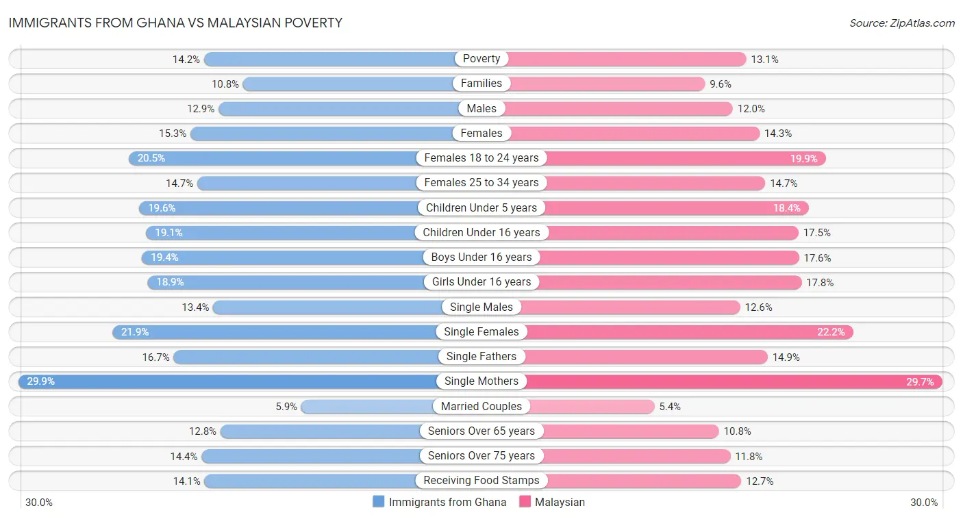 Immigrants from Ghana vs Malaysian Poverty