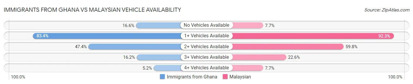 Immigrants from Ghana vs Malaysian Vehicle Availability