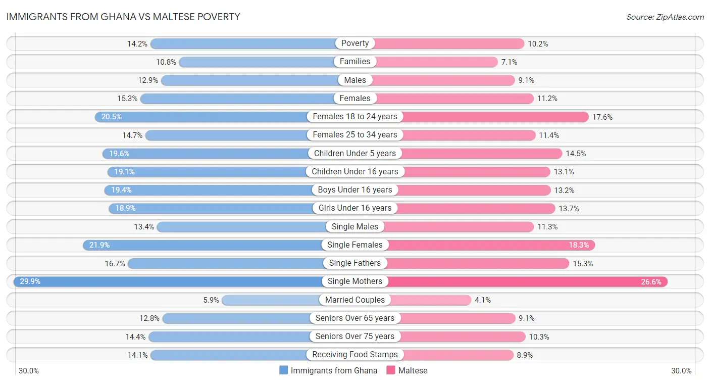 Immigrants from Ghana vs Maltese Poverty
