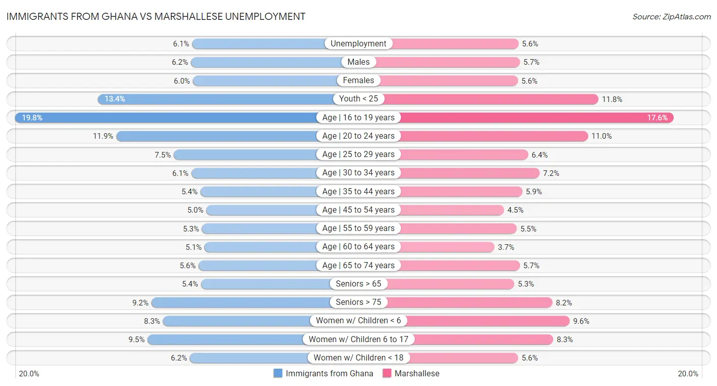 Immigrants from Ghana vs Marshallese Unemployment