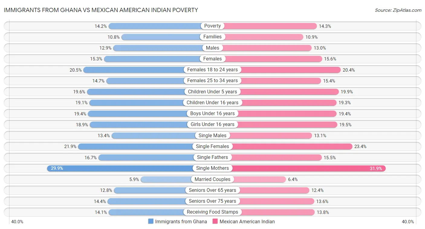 Immigrants from Ghana vs Mexican American Indian Poverty
