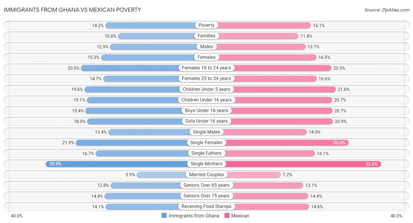 Immigrants from Ghana vs Mexican Poverty