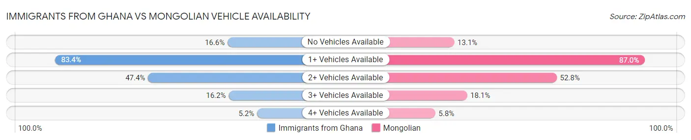 Immigrants from Ghana vs Mongolian Vehicle Availability