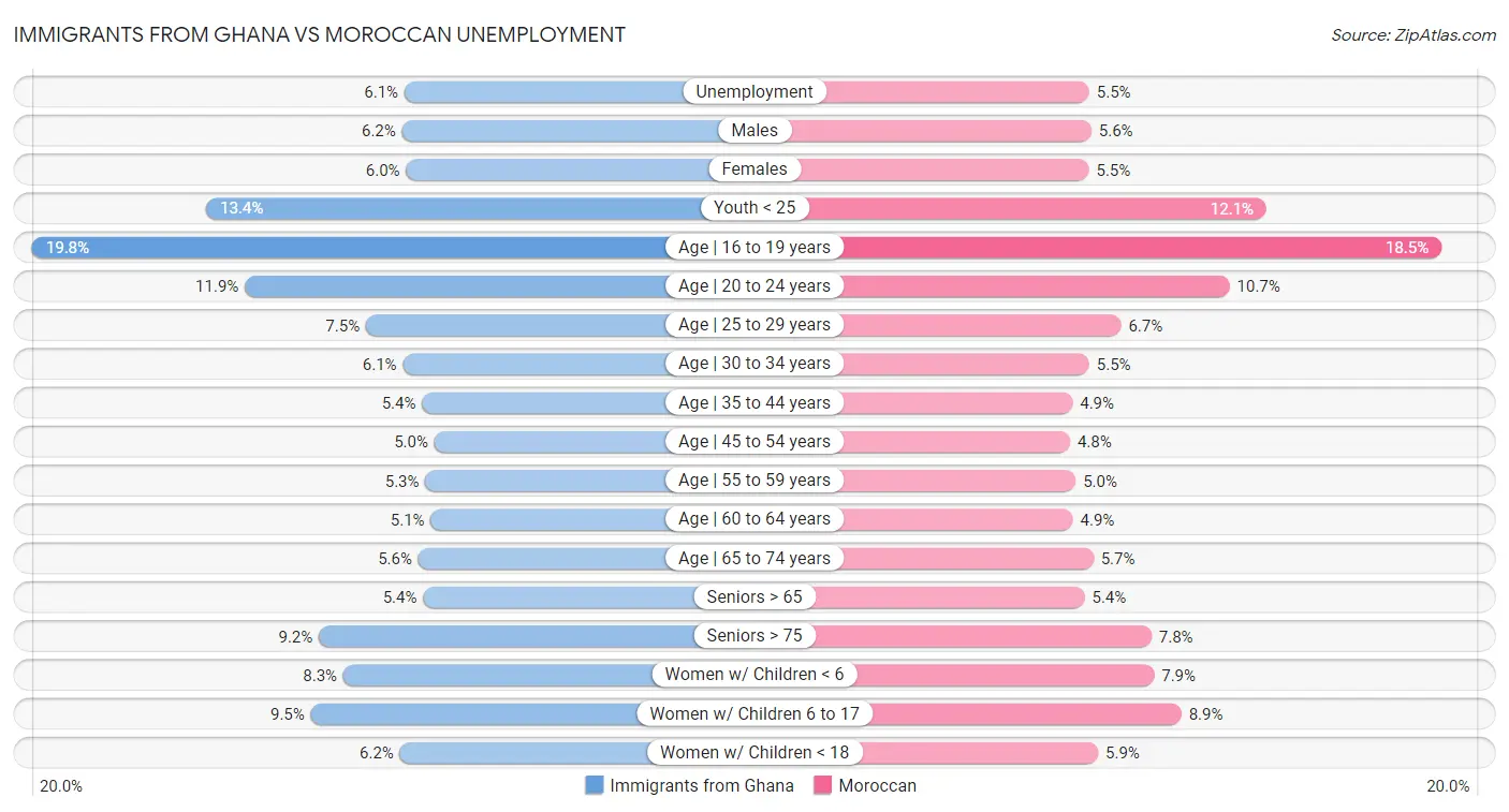 Immigrants from Ghana vs Moroccan Unemployment