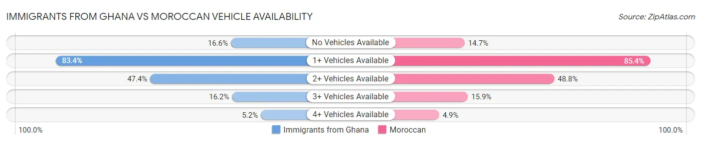 Immigrants from Ghana vs Moroccan Vehicle Availability