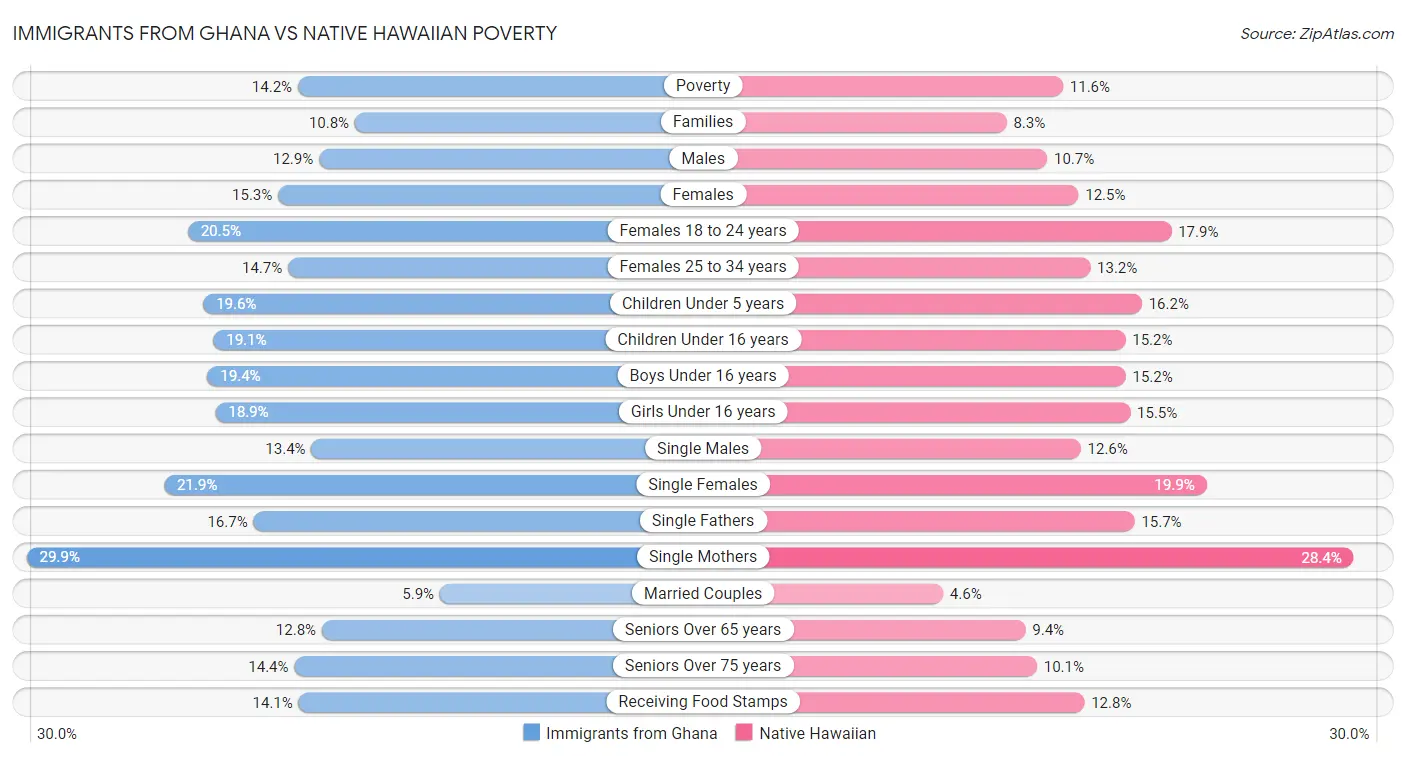 Immigrants from Ghana vs Native Hawaiian Poverty