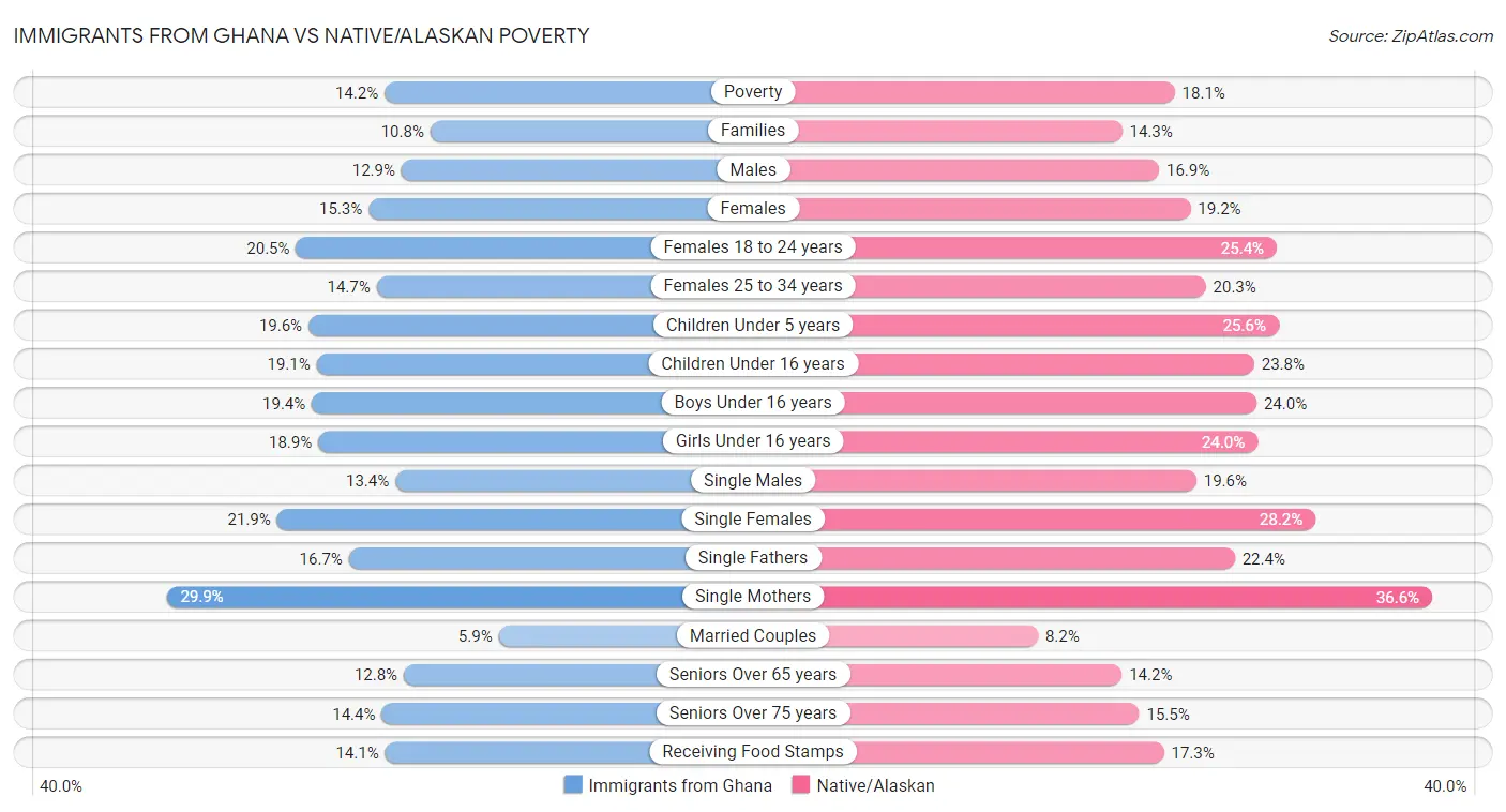 Immigrants from Ghana vs Native/Alaskan Poverty