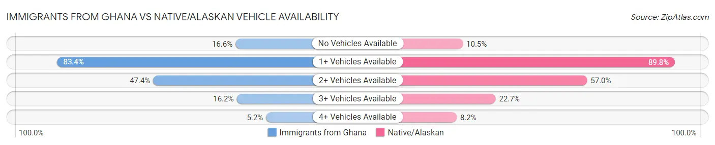 Immigrants from Ghana vs Native/Alaskan Vehicle Availability