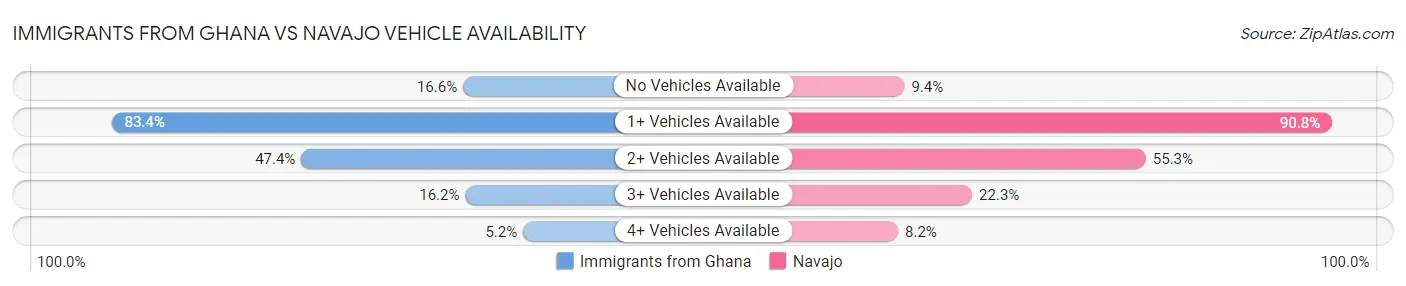 Immigrants from Ghana vs Navajo Vehicle Availability