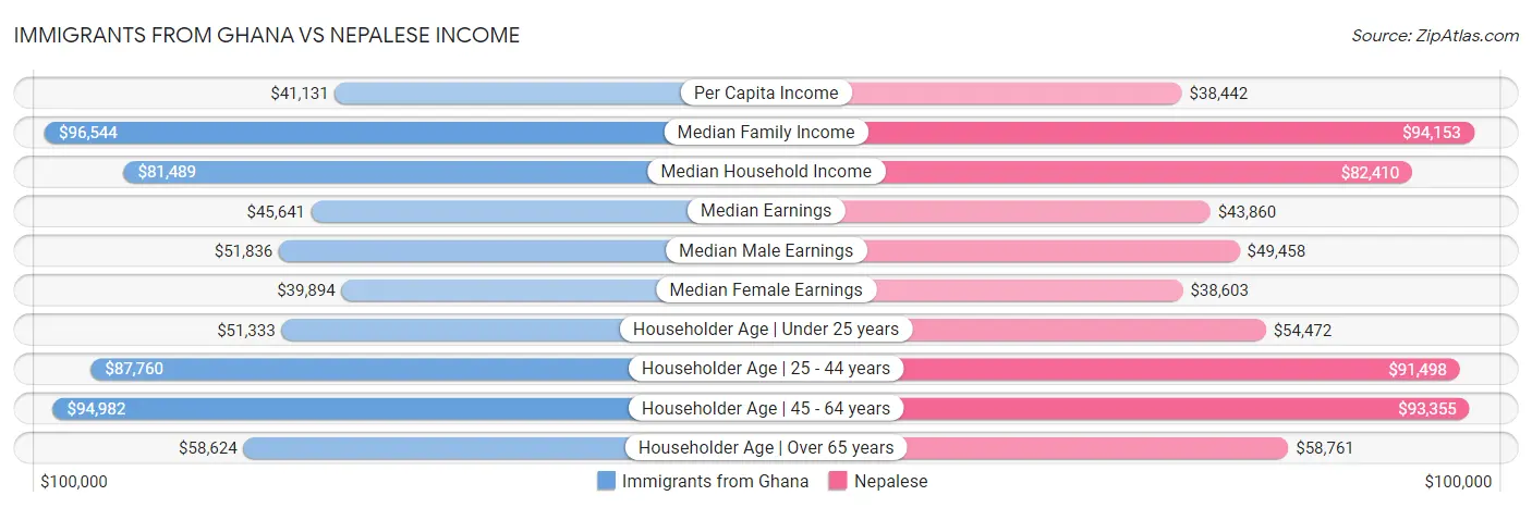 Immigrants from Ghana vs Nepalese Income