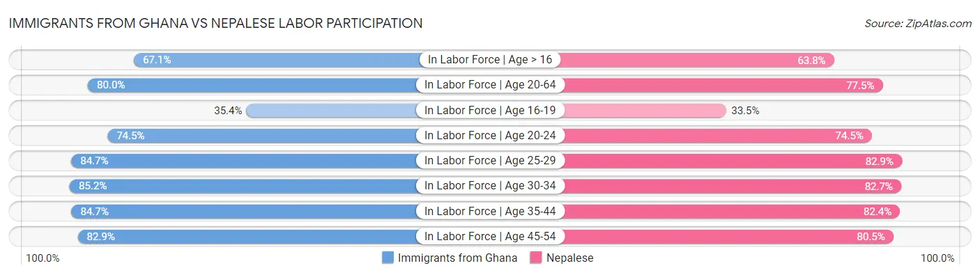 Immigrants from Ghana vs Nepalese Labor Participation