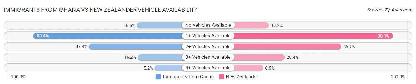 Immigrants from Ghana vs New Zealander Vehicle Availability