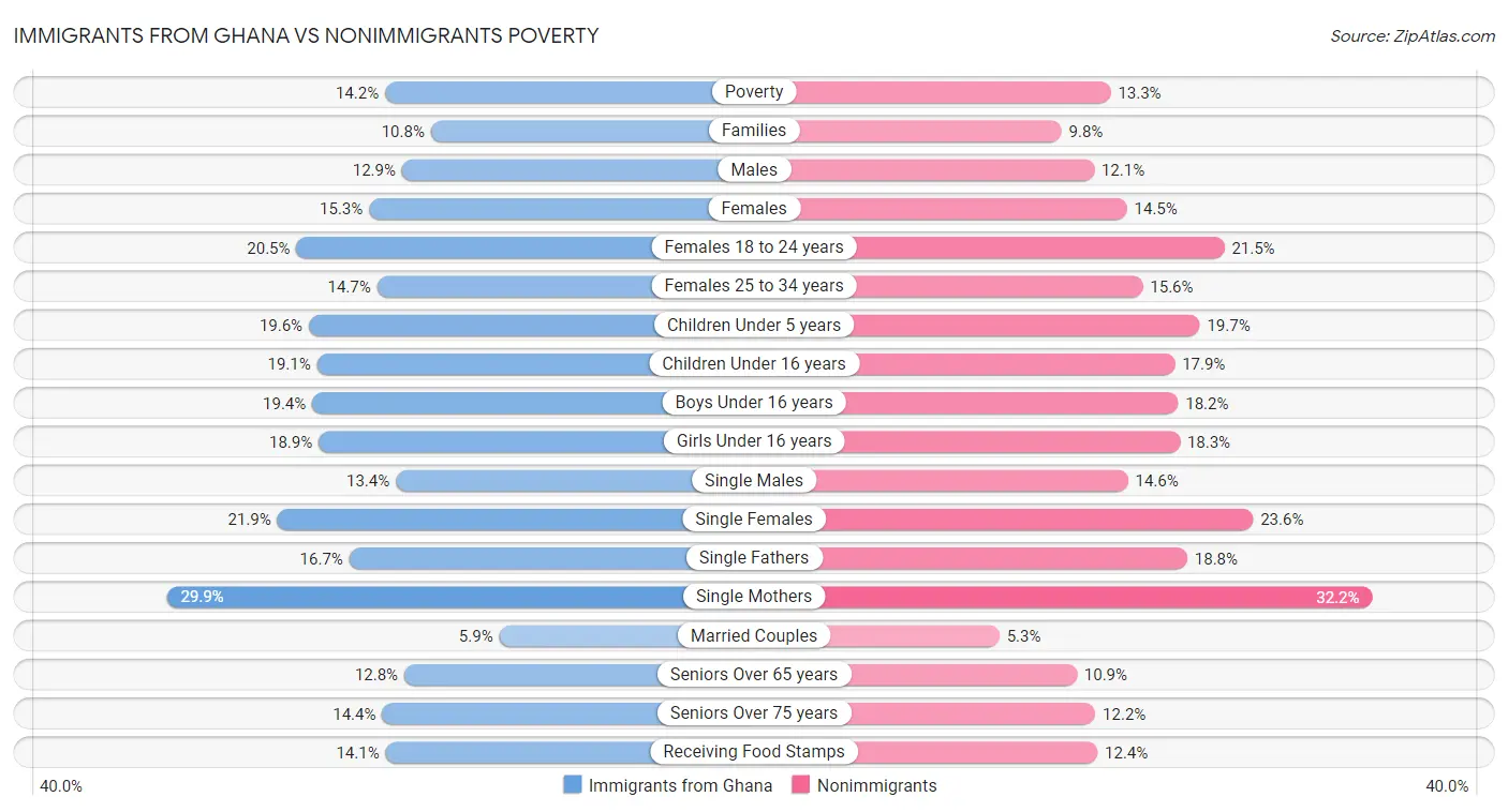 Immigrants from Ghana vs Nonimmigrants Poverty