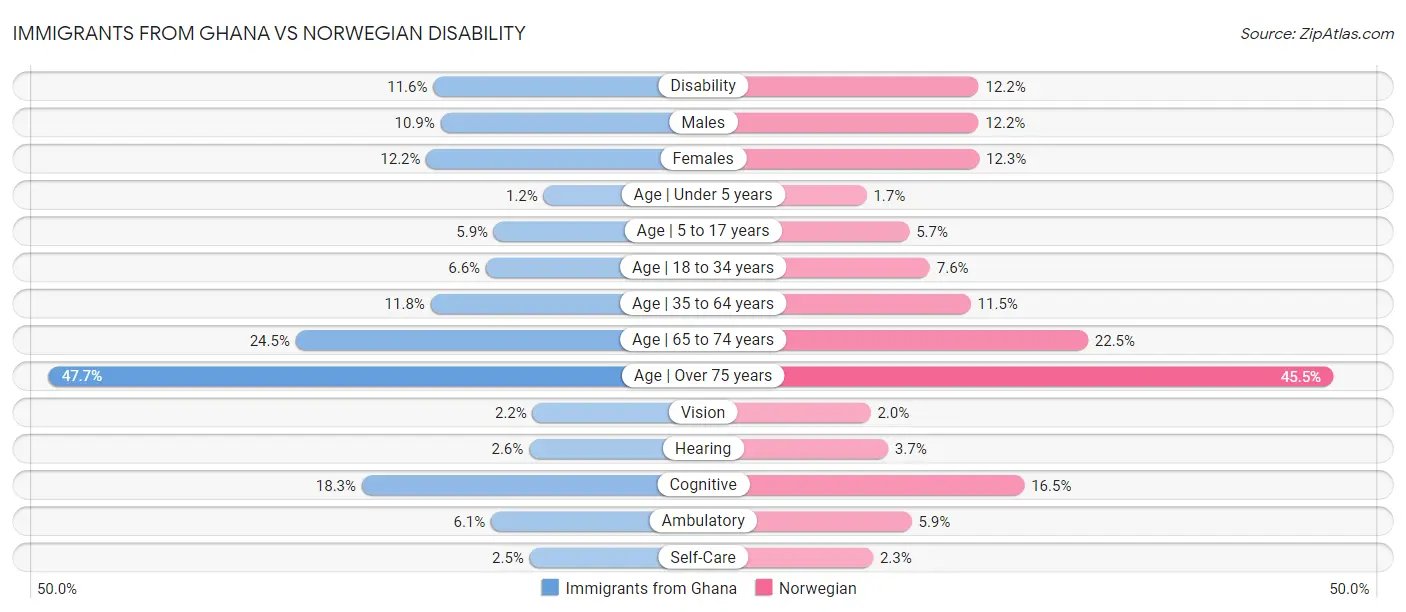 Immigrants from Ghana vs Norwegian Disability